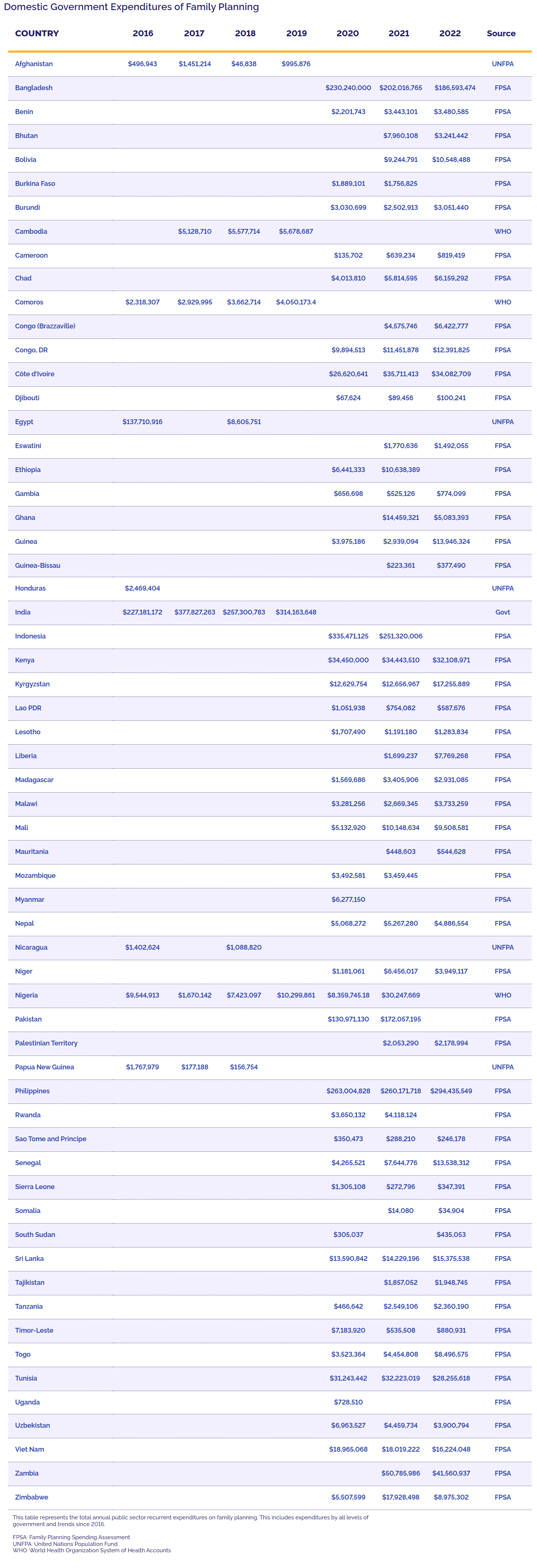 Table 7: Domestic Government Expenditures of Family Planning