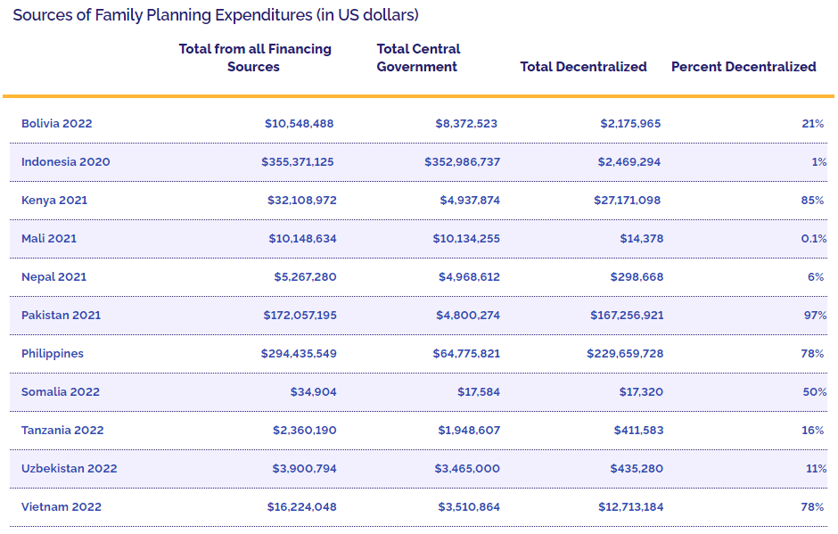 Table 8: Sources of Family Planning Expenditures (in US dollars)